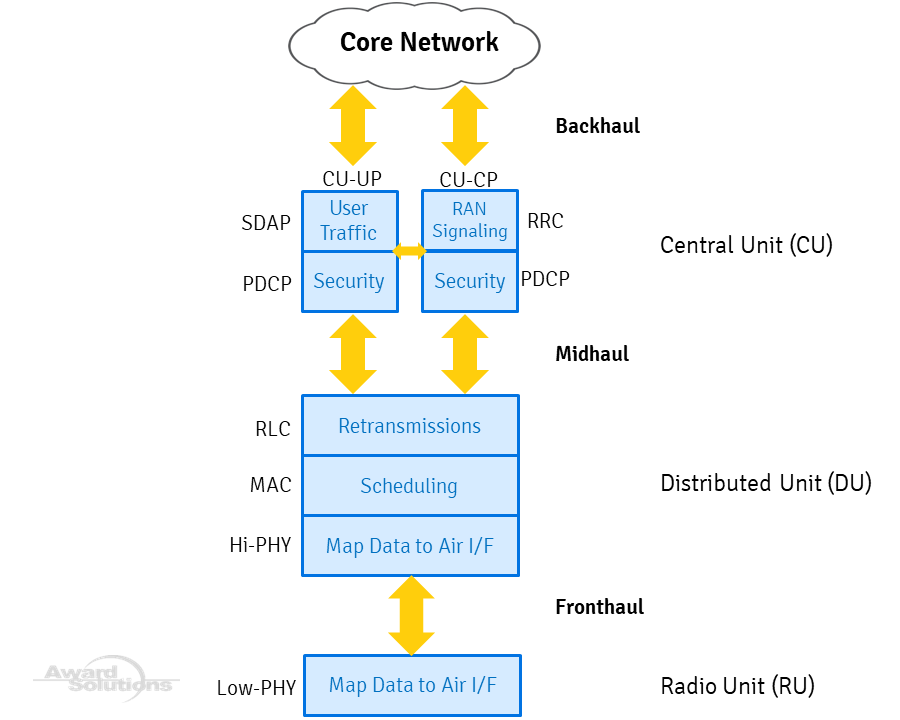 Open RAN Air Interface Stack RAN Components | 5G Training | Award Solutions